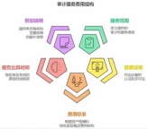 北京公司审计，税务股权转让审计，公司乱账清理审计